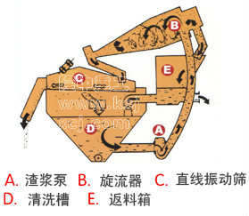 細砂回收系統(tǒng)